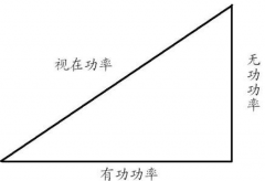 有功功率和無功功率的關(guān)系